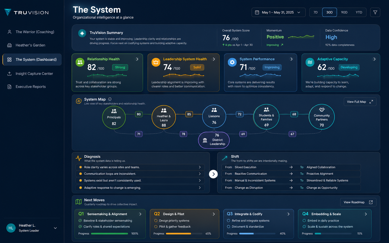 TruVision System dashboard showing four organizational health domains, index indicators, a system map, diagnostics and emerging signals.